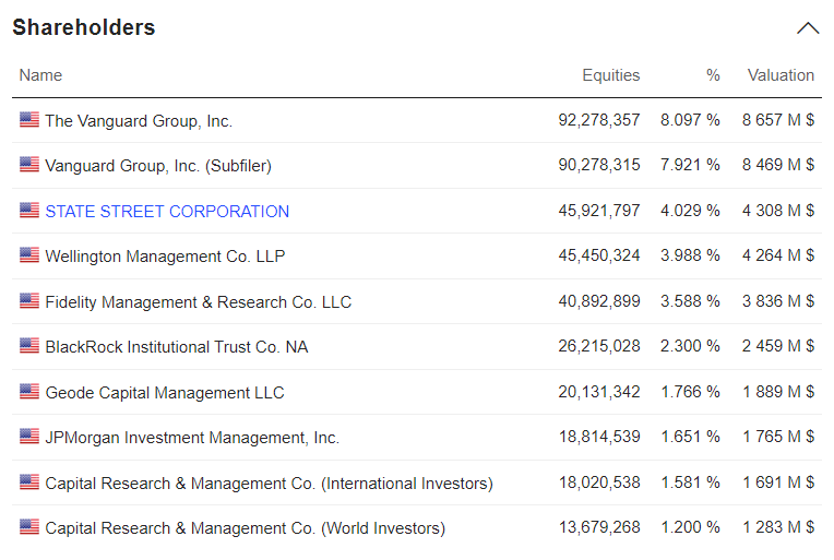 The Tjx Companies' Shareholders