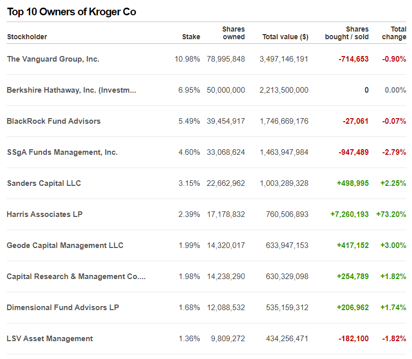 Top 10 Owners Of Kroger Co