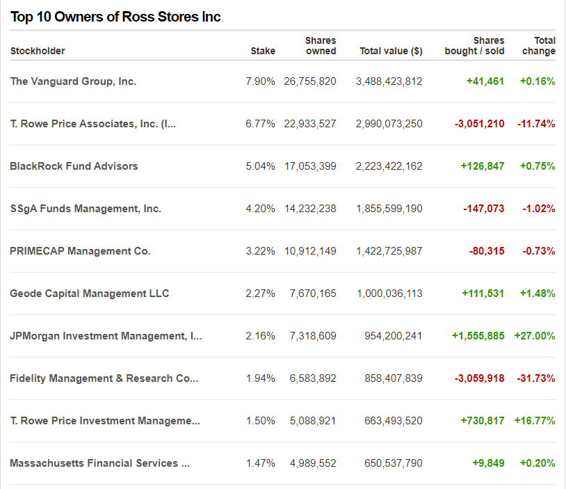 Top 10 Owners Of Ross Stores Inc