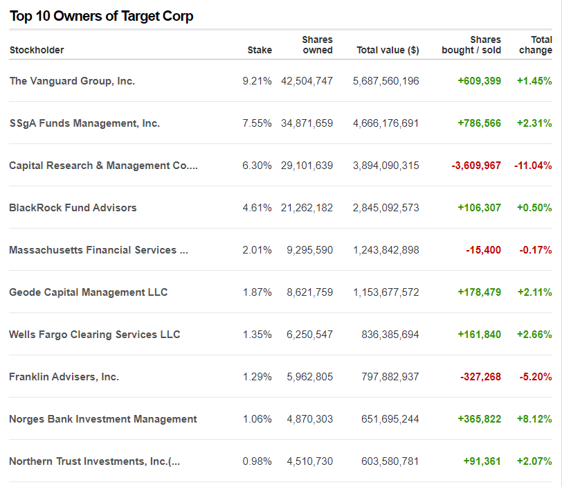 Top 10 Owners Of Target Corp