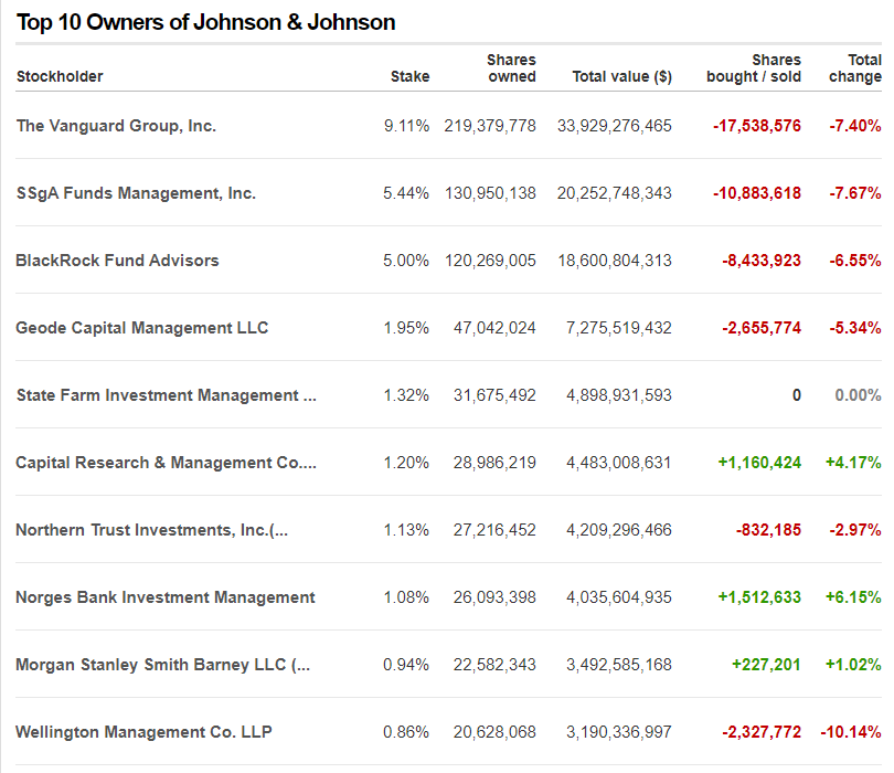 Top 10 Owners Of Johnson & Johnson